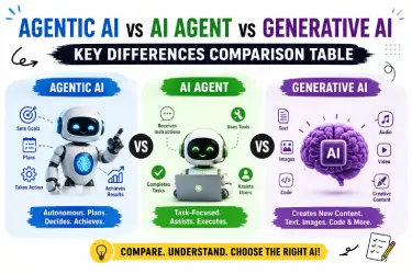 Agentic AI vs AI Agent vs Generative AI: Complete Guide