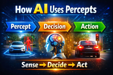 Percept in Artificial Intelligence Easy Concept to Know