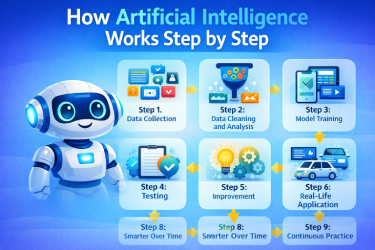 How Artificial Intelligence Works Step by Step Smart Guide